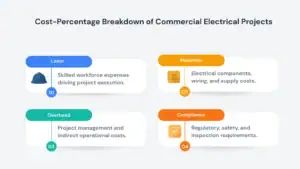 cost factors in commercial electrical 