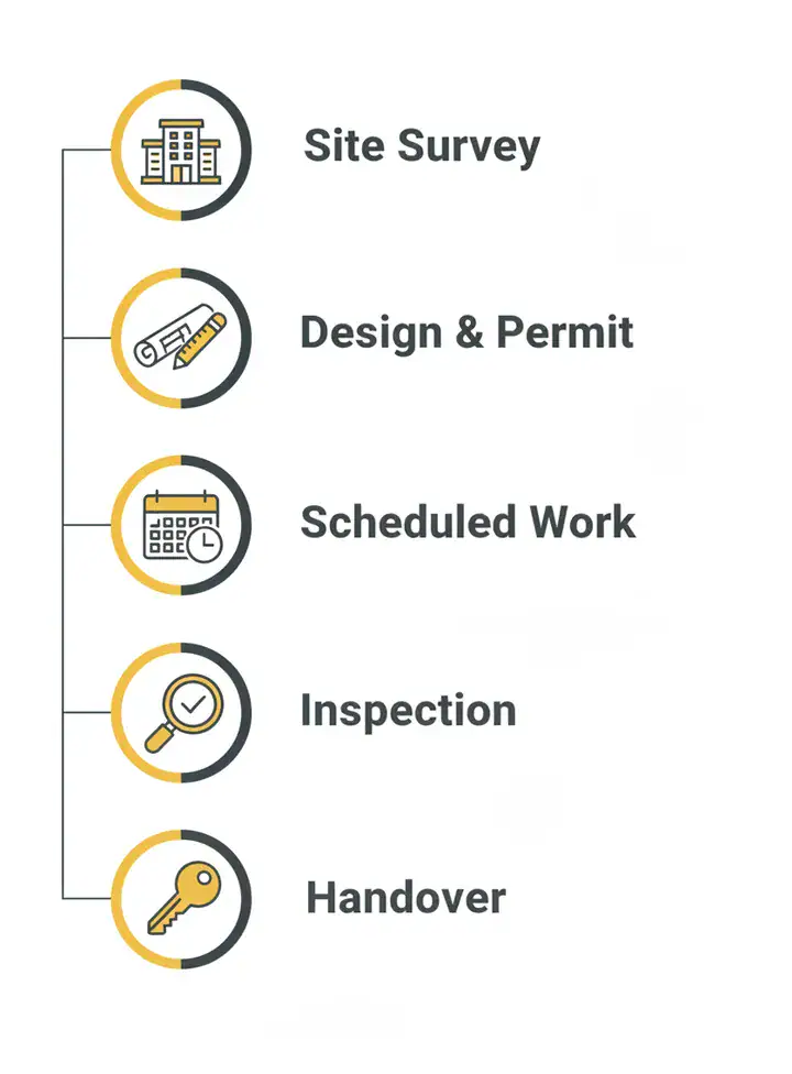 Commercial renovation electrical process: site survey, design and permit, scheduled work, inspection, handover