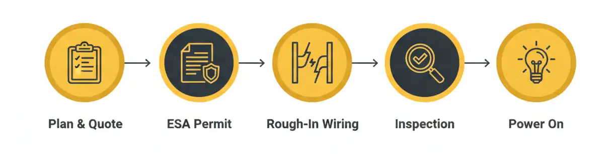 New construction electrical process: plan and quote, ESA permit, rough-in wiring, inspection, power on